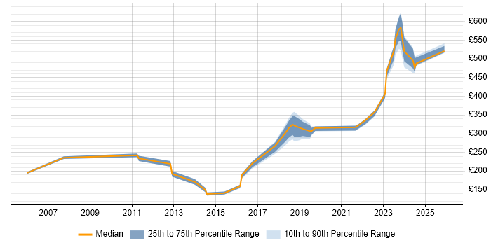 Contractor daily rate distribution trend for jobs in South Lanarkshire citing Windows