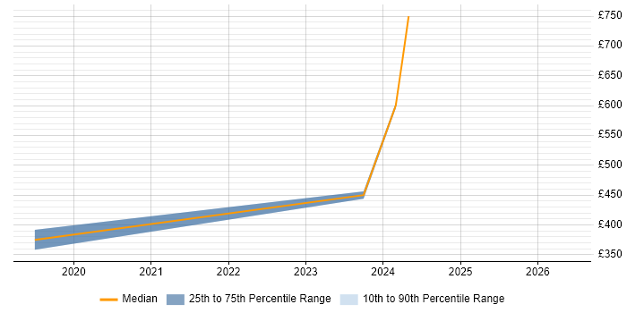Contractor daily rate distribution trend for jobs in South Lanarkshire citing Workflow