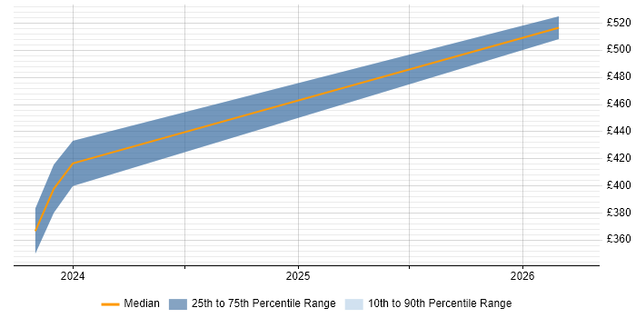 Contractor daily rate distribution trend for jobs in South Lanarkshire citing Workshop Facilitation