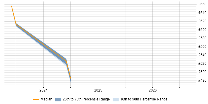 Contractor daily rate distribution trend for jobs in South Lanarkshire citing Zero Trust