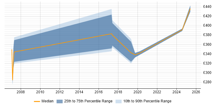 Contractor daily rate distribution trend for jobs in Scotland citing Spanish Language