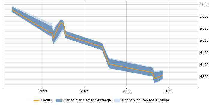 Contractor daily rate distribution trend for jobs in Scotland citing Spark SQL
