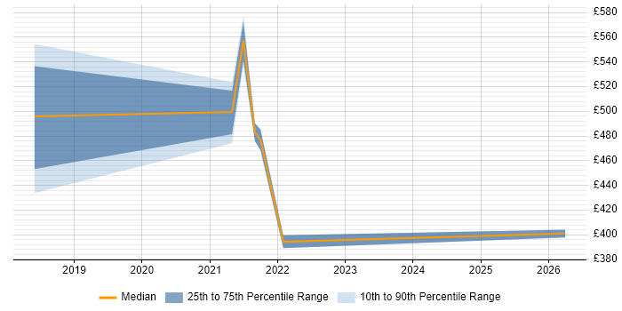 Contractor daily rate distribution trend for jobs in Scotland citing Spark Streaming