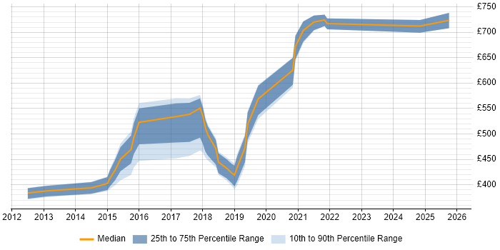 Contractor daily rate distribution trend for jobs in Scotland citing Sparx