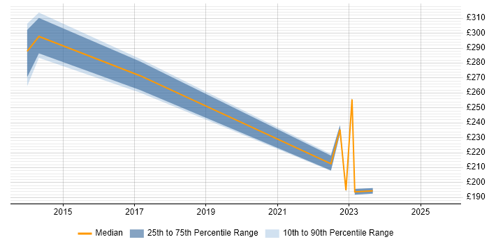 Contractor daily rate distribution trend for jobs in Scotland citing Spatial Data Management Contractor daily rate distribution trend for jobs in Scotland citing Spatial Data Management