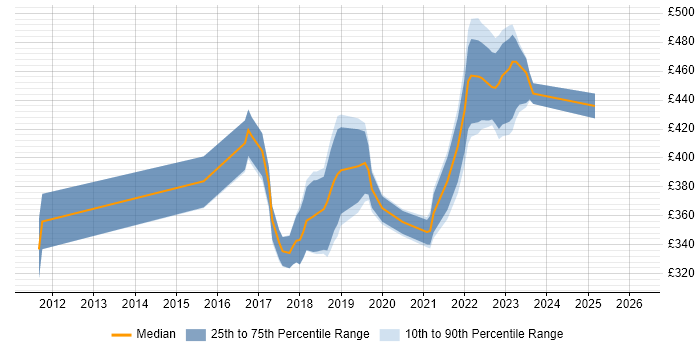 Contractor daily rate distribution trend for jobs in Scotland citing SpecFlow