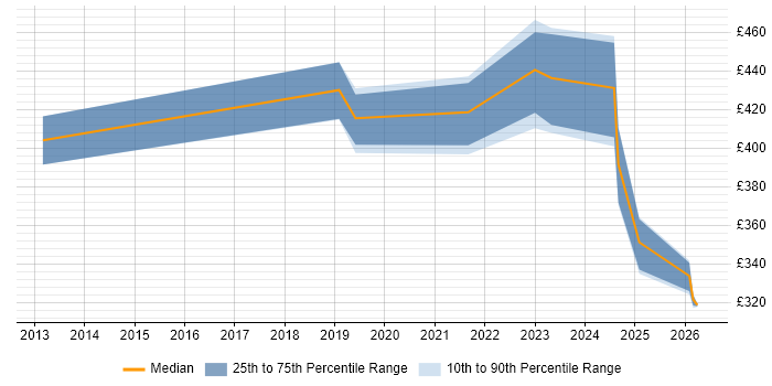 Contractor daily rate distribution trend for jobs in Scotland citing SPFx