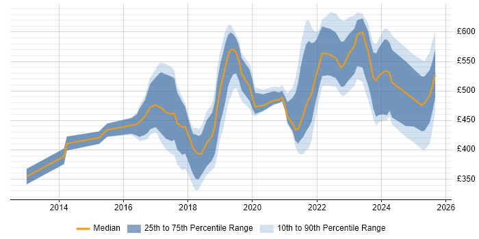 Contractor daily rate distribution trend for jobs in Scotland citing Splunk