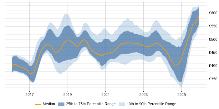 Contractor daily rate distribution trend for jobs in Scotland citing Spring Boot