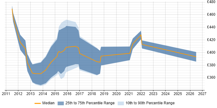 Contractor daily rate distribution trend for jobs in Scotland citing Spring Integration