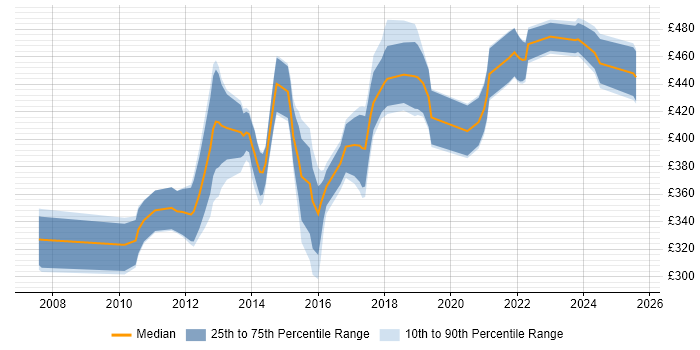 Contractor daily rate distribution trend for jobs in Scotland citing Spring MVC Contractor daily rate distribution trend for jobs in Scotland citing Spring MVC