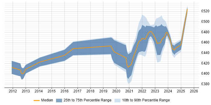 Contractor daily rate distribution trend for jobs in Scotland citing Spring Security