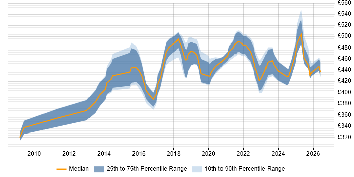 Contractor daily rate distribution trend for jobs in Scotland citing Sprint Retrospective