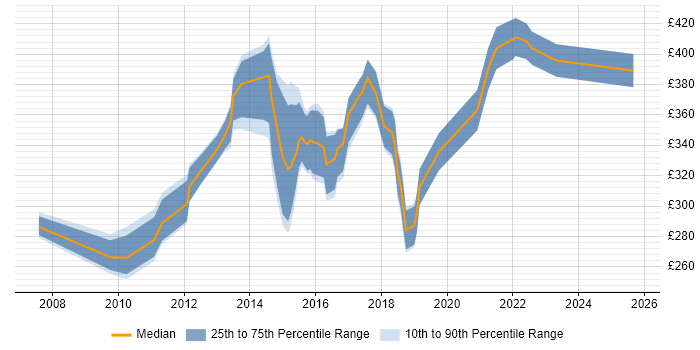 Contractor daily rate distribution trend for SQL Data Analyst job vacancies in Scotland Contractor daily rate distribution trend for SQL Data Analyst job vacancies in Scotland