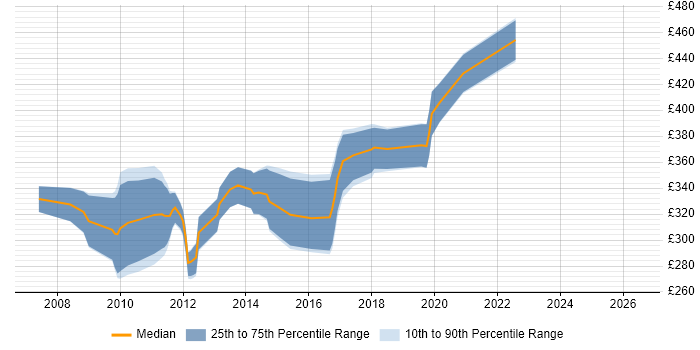 Contractor daily rate distribution trend for SQL Database Developer job vacancies in Scotland