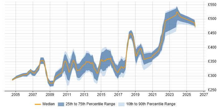 Contractor daily rate distribution trend for SQL DBA job vacancies in Scotland