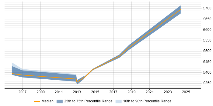 Contractor daily rate distribution trend for SQL Server Consultant job vacancies in Scotland