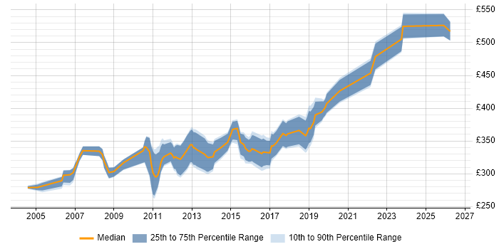 Contractor daily rate distribution trend for SQL Server DBA job vacancies in Scotland