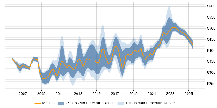 Contractor daily rate distribution trend for jobs in Scotland citing SQL Server Integration Services