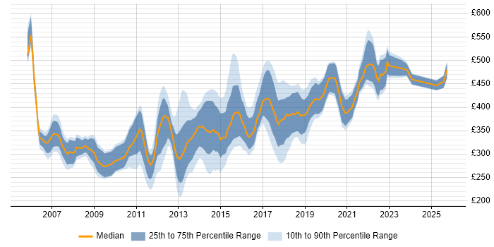 Contractor daily rate distribution trend for jobs in Scotland citing SQL Server Reporting Services
