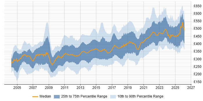 Contractor daily rate distribution trend for jobs in Scotland citing SQL