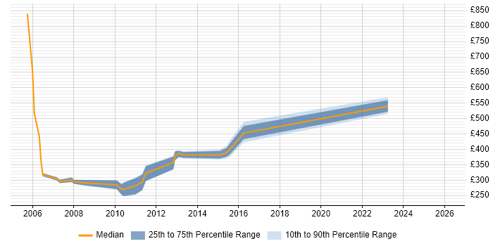 Contractor daily rate distribution trend for jobs in Scotland citing SQLPlus