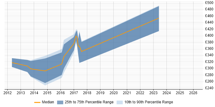 Contractor daily rate distribution trend for jobs in Scotland citing Squid