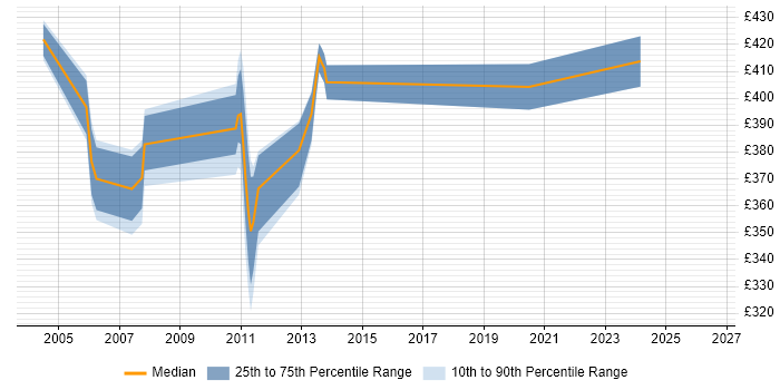 Contractor daily rate distribution trend for jobs in Scotland citing SSADM