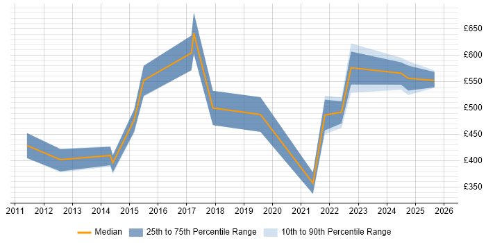 Contractor daily rate distribution trend for jobs in Scotland citing SSCP
