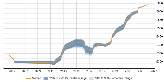 Contractor daily rate distribution trend for jobs in Scotland citing SSH