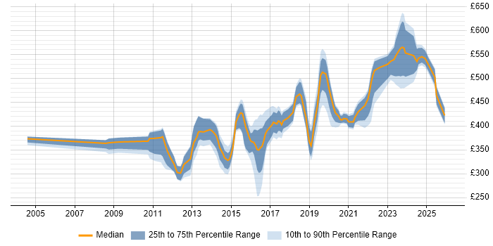 Contractor daily rate distribution trend for jobs in Scotland citing SSL