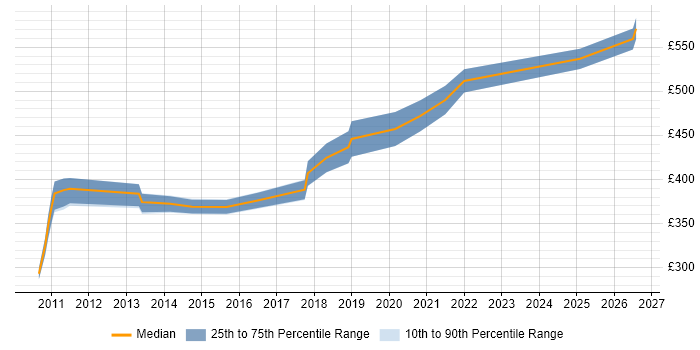 Contractor daily rate distribution trend for jobs in Scotland citing Stakeholder Analysis