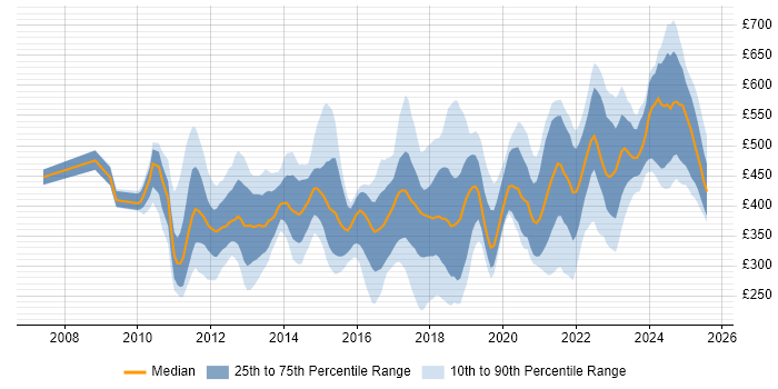 Contractor daily rate distribution trend for jobs in Scotland citing Stakeholder Engagement