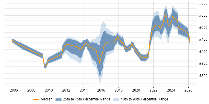 Contractor daily rate distribution trend for jobs in Scotland citing Stakeholder Identification