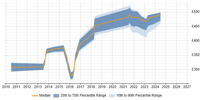 Contractor daily rate distribution trend for jobs in Scotland citing Stakeholder Map
