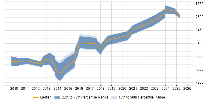 Contractor daily rate distribution trend for jobs in Scotland citing Star Schema