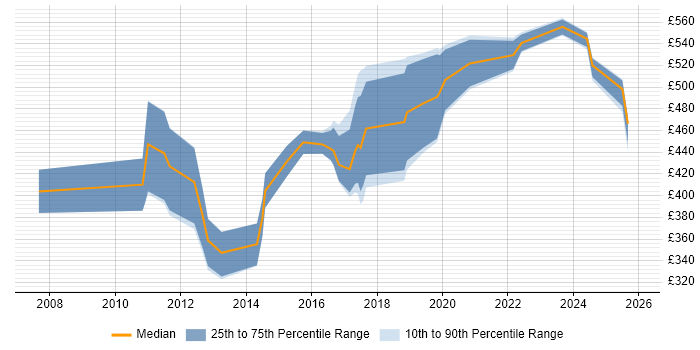 Contractor daily rate distribution trend for jobs in Scotland citing Statistical Modelling