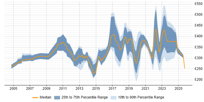 Contractor daily rate distribution trend for jobs in Scotland citing Statistics