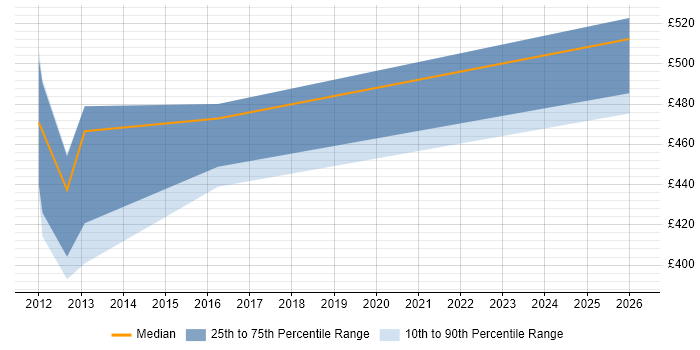 Contractor daily rate distribution trend for jobs in Stirling citing Apache