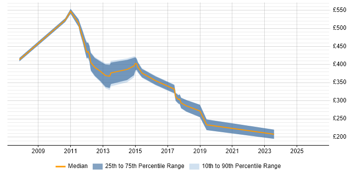 Contractor daily rate distribution trend for jobs in Stirling citing Asset Management