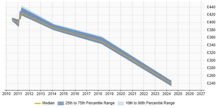 Contractor daily rate distribution trend for jobs in Stirling citing Business Transformation