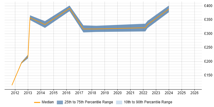 Contractor daily rate distribution trend for jobs in Stirling citing Cisco