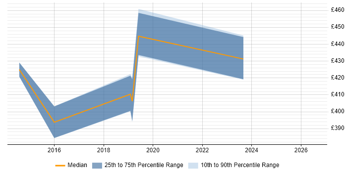 Contractor daily rate distribution trend for jobs in Stirling citing Collaborative Working