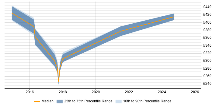 Contractor daily rate distribution trend for jobs in Stirling citing Continuous Improvement