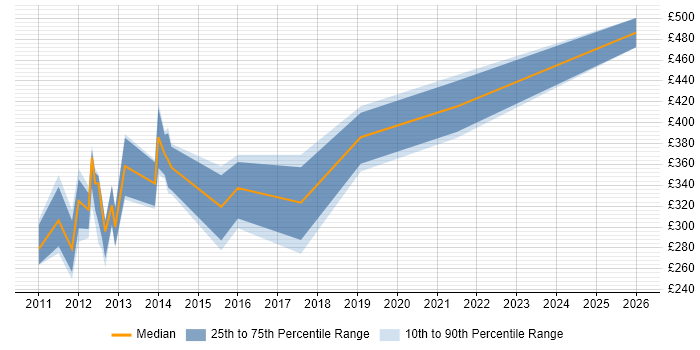Contractor daily rate distribution trend for jobs in Stirling citing C#