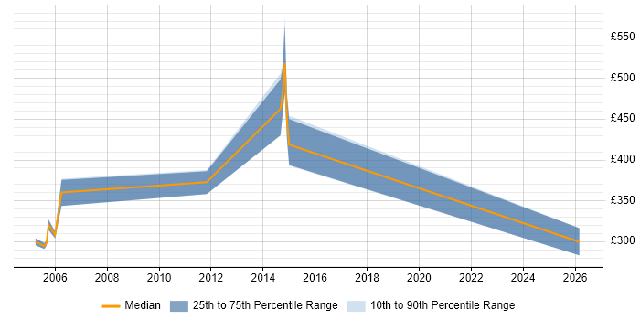Contractor daily rate distribution trend for jobs in Stirling citing Document Management