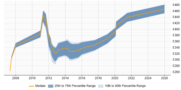 Contractor daily rate distribution trend for jobs in Stirling citing .NET
