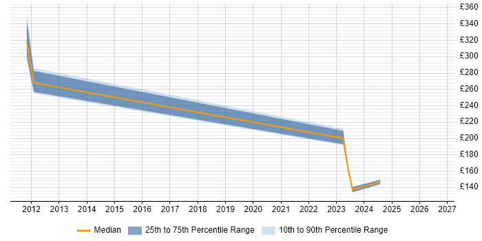 Contractor daily rate distribution trend for jobs in Stirling citing Driving Licence