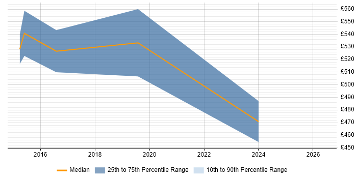 Contractor daily rate distribution trend for jobs in Stirling citing Firewall
