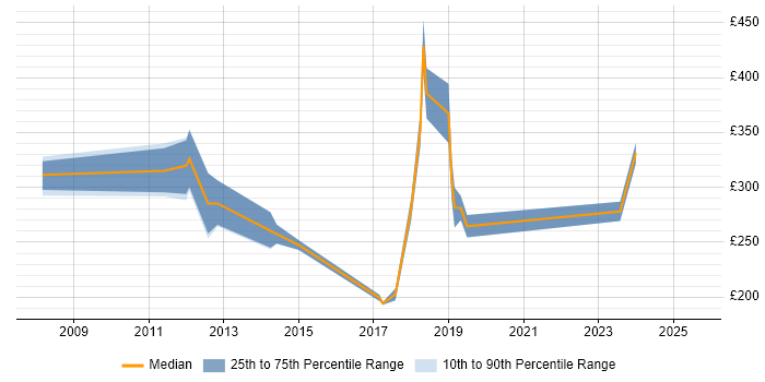 Contractor daily rate distribution trend for jobs in Stirling citing ITIL Contractor daily rate distribution trend for jobs in Stirling citing ITIL